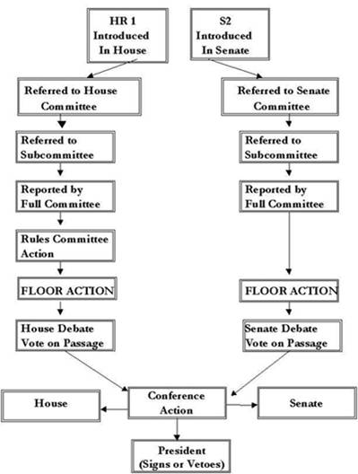 a how law bill becomes a flowchart Becomes  a How Congressional  a Webpage Bill Law